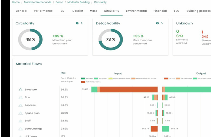 Madaster-dashboard met metrics zoals embodied carbon, circulaireit en materiaalmassa per component