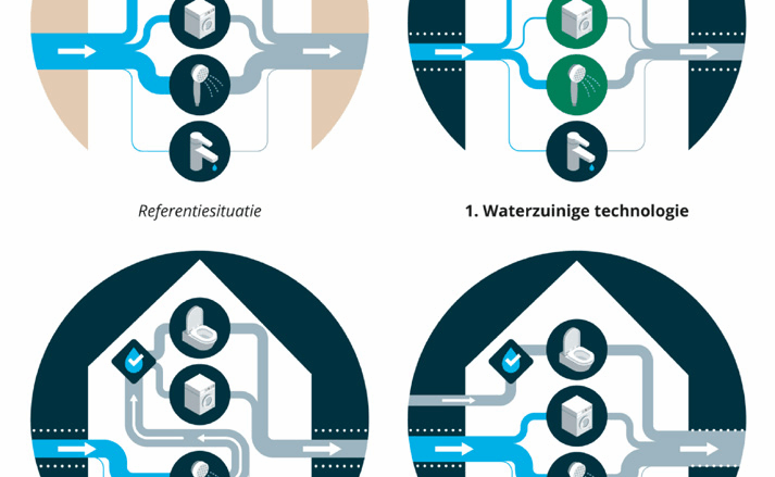 De rol van de installatiesector in de watertransitie