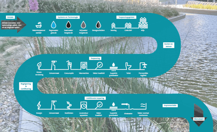 Menukaart waterbesparende technieken