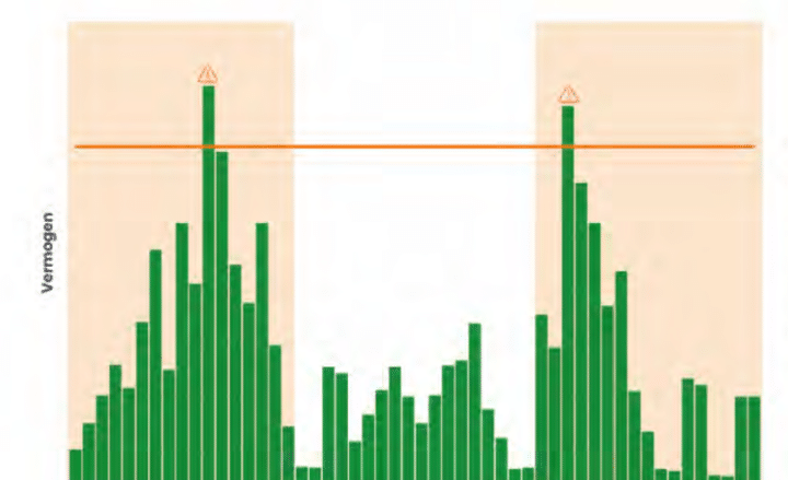 Piek en gecontracteerd vermogen