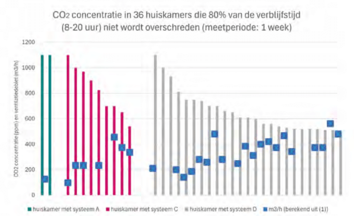 Ventilatie in zorggebouwen